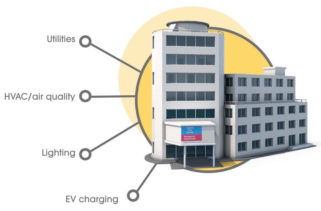 Automated energy management - A digital illustration of a modern hospital building is shown with four labelled lines pointing to it: Utilities, HVAC/air quality, Lighting, and EV charging. The building has multiple floors and an emergency sign. Automated energy management - A digital illustration of a modern hospital building is shown with four labelled lines pointing to it: Utilities, HVAC/air quality, Lighting, and EV charging. The building has multiple floors and an emergency sign.