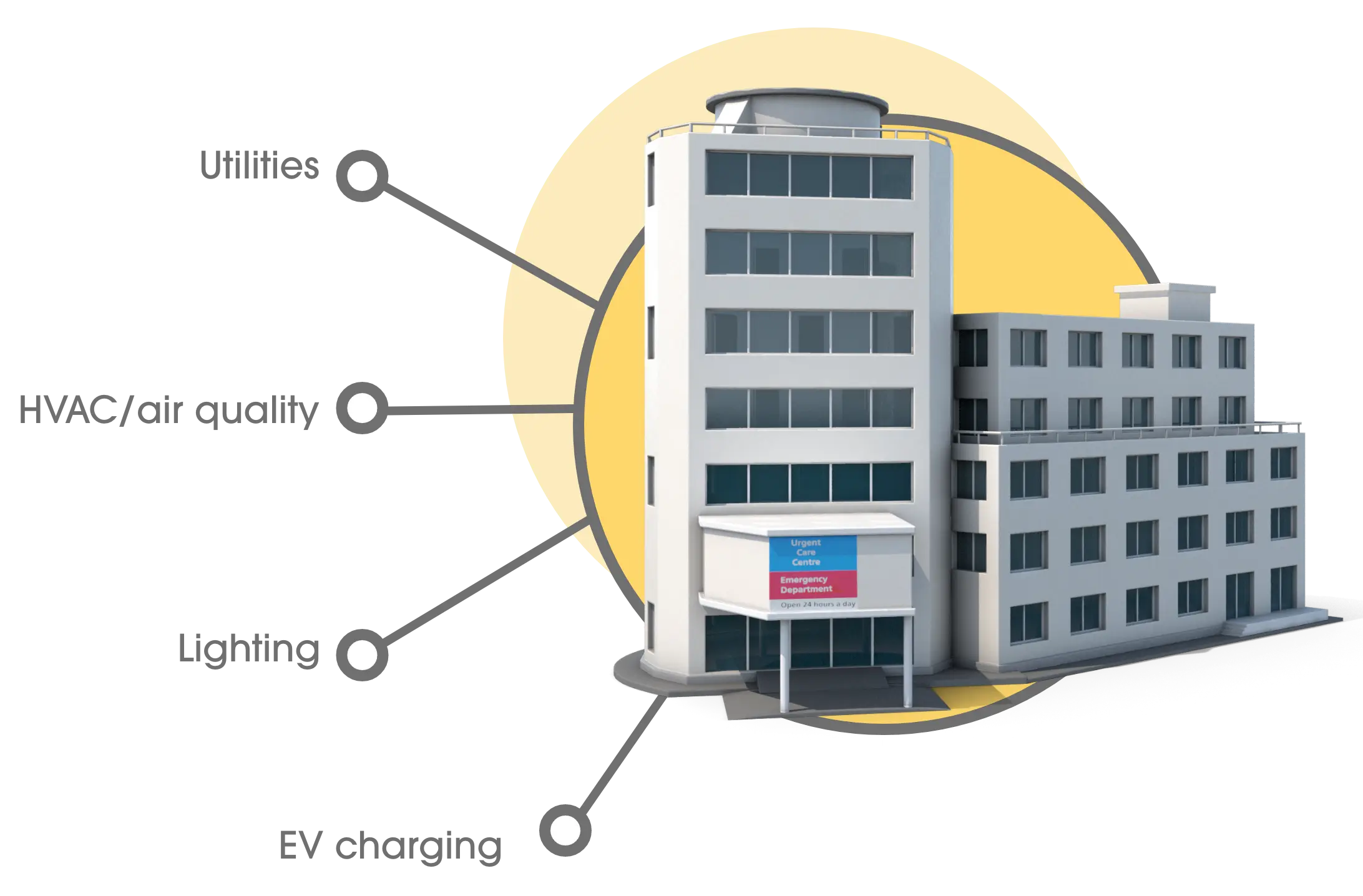 Building systems covering utilities, HVAC and air quality, lighting and EV charging