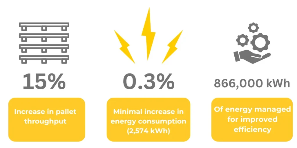 Automated energy management - Three icons with statistics: a pallet (15% increase in pallet throughput), lightning bolts (0.3% minimal increase in energy consumption, 2,574 kWh), and a hand with gears (866,000 kWh of energy managed for improved efficiency).