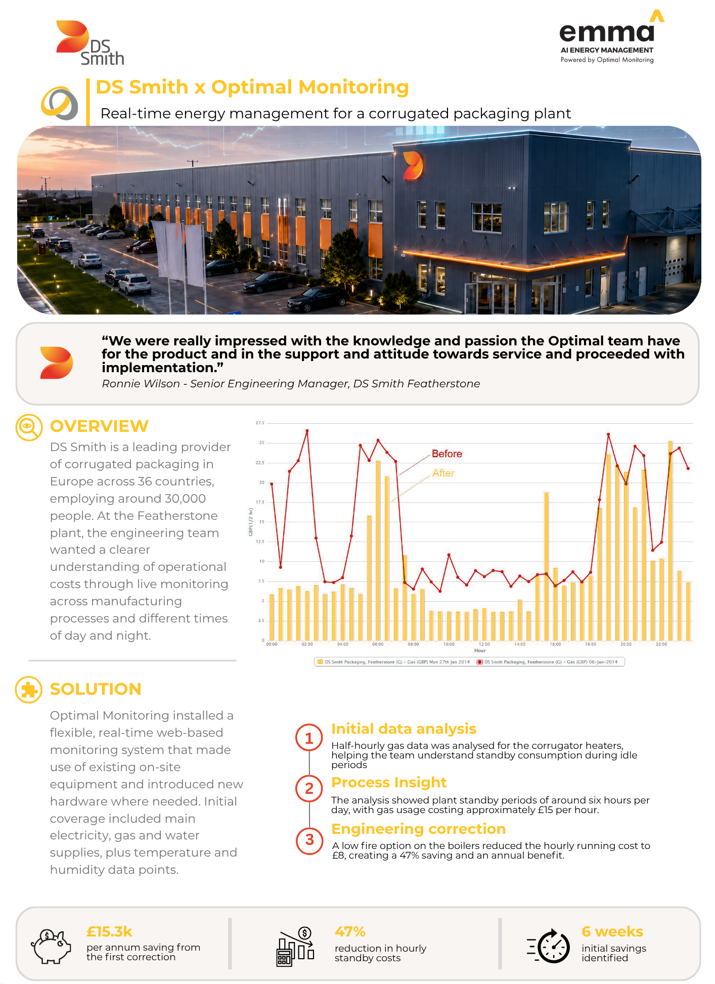 Automated energy management - An infographic describing DS Smith's partnership with Optimal Monitoring for energy management at a corrugated packaging plant. Includes a quotation, overview, before-and-after energy usage graph, solution steps, and key statistics.