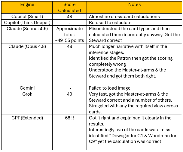 Automated energy management - A table compares AI models on a task, listing the engine, score calculated, and notes. Scores range from 0 to 68, with various issues or successes detailed for each model, such as calculation errors or narrative output.