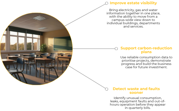 Automated energy management - A diagram with a photo of an empty classroom on the left and three points on the right: improve estate visibility, support carbon-reduction plans, and detect waste and faults sooner, each with a brief description.