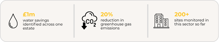 Automated energy management - Infographic showing £1m water savings identified across one estate, 20% reduction in greenhouse gas emissions, and over 90 sites monitored in this sector.